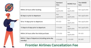 Frontier Airlines Cancellation Fee